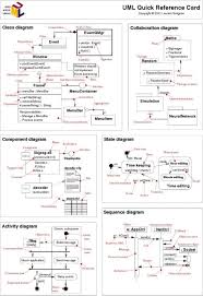Terrastruct is a diagramming tool specialized for complex systems, such as your organization's software architecture or the domain that your business operates in. Uml 20quick 20reference 20card2 Software Architecture Diagram Software Development Reference Cards