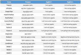 Norwegian Grammar Cheat Sheet Duolingo
