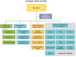 Unidir Org Chart See The Un Disarmament Research Institute
