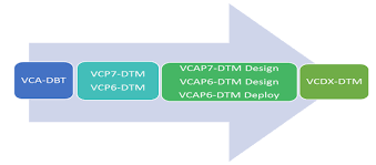 Pin On Vmware Certifications Infographic