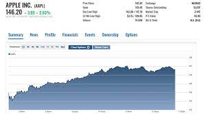 Apple (aapl) stock quotes, company news and chart analysis investor's business daily 07/23/2021 08:53 am et. Aapl After Hours Why Apple Stock Rebounded Viciously Apple Maven