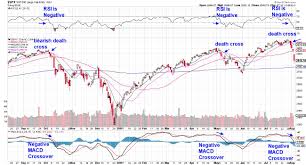 momentum shift death cross is pointing to more downside