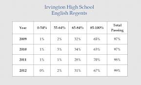 Iufsd Scores Irvington Parents Forum