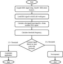 Flow Chart For Algorithm To Use Eeg As A Trigger Iii Result