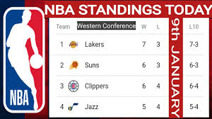 Find overall standings, nba home/away tables, nba 2020/2021 results/fixtures. Nba Standings 2021 Nba Standings Today Nba Standings Nba Games Today Nba Today Standings Youtube