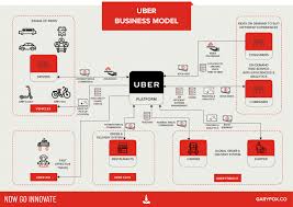 Uber Business Model Revealed Plus A Detailed Analysis Of How Uber Makes Money Free Uber Case Study Pdf Download Read In 2020 Uber Business Business Model Canvas Uber