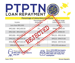 You can negotiate with ptptn and agree on paying a different amount that is approved by ptptn and restructure the loan. Demokrat Um Offical Statement Ptptn New Repayment Scheme