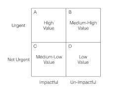 There is a printable worksheet available for download here so you can take the quiz with. Value Quadrants A Tool To Prioritize Tasks