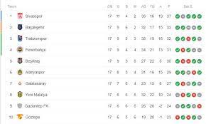 Özellikle bir alt lig olan tff 1. Super Lig De Ilk Yari Sona Erdi Iste Guncel Puan Durumu