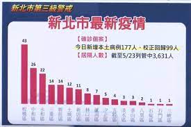 Check spelling or type a new query. å…¨å°ä¸‰ç´šè­¦æˆ' æ–°åŒ—å¢ž177ä¾‹ç¢ºè¨ºæ¿æ©‹43ä¾‹æœ€å¤šä¸€å¼µåœ–ç§'æ‡‚å„å€åˆ†å¸ƒ