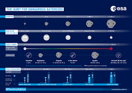 The number converter performs the conversion between the indian number system and other international number system. Esa Asteroid Danger Explained