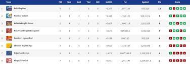 Read ipl 13 news stories, ipl match analysis and reports, photos, videos and many more. Ipl 2020 Updated Points Table After Csk Vs Rcb Match 25 Dubai Bangalore Make Top Four Kl Rahul Kagiso Rabada Retain Orange Purple Cap Respectively Cricket Country