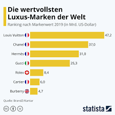 The world leader in luxury, lvmh has deployed a business model marked by dynamic growth since. Ranking Die Liste Der Wertvollsten Marken Weltweit Infografik