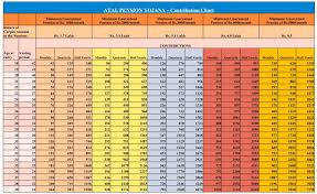 atal pension yojana premium chart and calculator