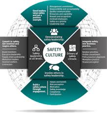 Leadership Behaviors On Safety Culture Reward And Recognition Leadership Employee Safety
