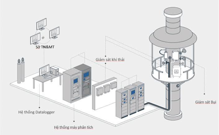 CEMS - HỆ THỐNG QUAN TRẮC KHÍ THẢI TỰ ĐỘNG SO2, NOx, O2, CO - DCEN- DUCATECHNIC JOINT STOCK COMPANY