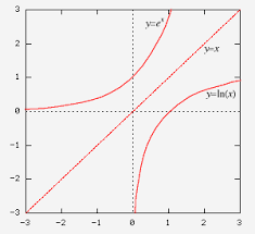 Natural Logarithms Maths First Institute Of Fundamental Sciences Massey University