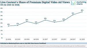 Live Video Streaming Ad Views