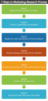 Marketing Research Process