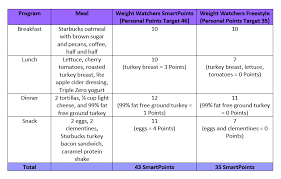 Weight Watchers Weekly Points Allowance Chart