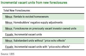 Charting Foreclosure Basics Zero Hedge