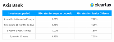 Axis Bank Rd Interest Rates 2019 Axis Bank Recurring