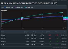 chart of the day tips yield curve is flattening out