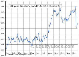 30 Year U S Treasury Bonds Futures Us Seasonal Chart
