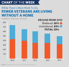 Chart Of The Week The Progress Weve Made On Ending Veteran