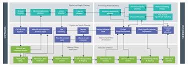 Supplier Chain Process Process Chart Business Process Supply Chain Management