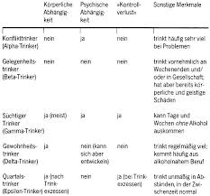 Woran erkennt man, dass jemand ein alkoholproblem hat? Welche Haupttypen Von Alkoholkranken Nach Jellinek Kann Man Unterscheiden