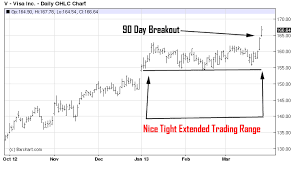 Stock Chart Patterns How To Trade Breakouts