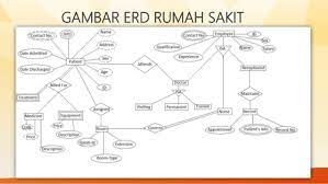 Contoh erd sistem informasi rumah sakit kelas programmer from kelasprogrammer.com. Analisis Erd Database Rumah Sakit