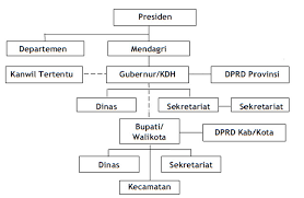 Pembagian urusan pemerintahan konkuren antara pemerintah pusat dan daerah provinsi serta daerah kabupaten/kota sebagaimana disebutkan diatas didasarkan pada prinsip akuntabilitas, efisiensi, dan eksternalitas, serta kepentingan strategis nasional. Hubungan Struktural Dan Fungsional Pemerintah Pusat Dan Daerah Kejuruan