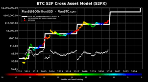 Price forecast for bitcoin on december 2021.bitcoin value today: Youhodler On Twitter According To The Planb S Bitcoin S2f Model Price Btc Will Reach 288 000 Before December 2021 Do You Believe That Https T Co Bsyn83dkeg