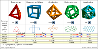 Platonic Solids Solid Geometry Sacred Geometry Patterns Platonic Solid
