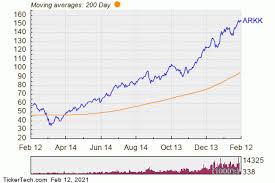 Research performance, expense ratio, holdings, and volatility to see if it's the right fund. Arkk Etf Inflow Alert Nasdaq