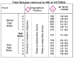 sailtrain navigation and chartwork tidal information on