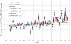 climate data and scenarios synthesis of recent observation