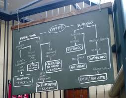 Market lane is one of melbourne's iconic coffee brands, with a host of locations from prahran market (their first location) to queen vic market, south melbourne and more. Process Map Coffee Decision Making Coffee Infographic Cafe Display Best Coffee Shop