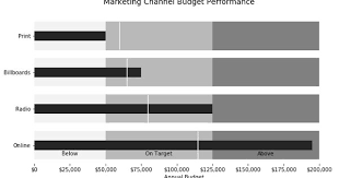 Budget Performance Bullet Graph Python Code From Practical Business Python Graphing Visualization Tools Data Science