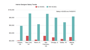 Interior Designer Salaries What Can You Earn With The Ncidq Certificate Interior Design Salary Interior Design School Best Home Interior Design
