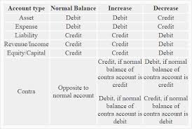 Rules Of Debit And Credit Definition Explanation And