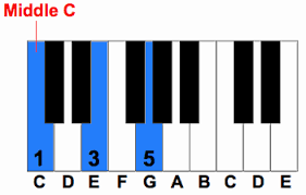 5 basic piano chords you can start playing right now