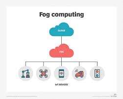 Edge computing, science and technology,. What Is Fog Computing