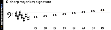 Terjawab • terverifikasi oleh ahli. Basicmusictheory Com C Sharp Major Key Signature