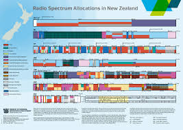 Chart Of Radio Spectrum Allocations In New Zealand Radio