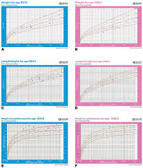 Weight Length And Head Circumference Percentiles Of Nf1