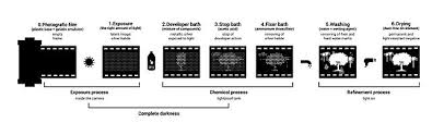 Photographic Processing Wikipedia