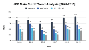 Jee main is one of the most important engineering entrance exams as admission to most of the premier and central government colleges in india on the basis of this exam. Jee Main 2021 Cut Off Josaa Cut Off For Nits Iits And Iiits Previous Years Cutoff